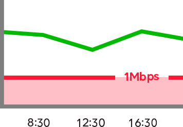 1Mbps(自社定点観測)