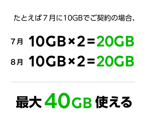 たとえば7月に10GBでご契約の場合、7月10GB×2=20GB　8月10GB×2=20GB　最大40GB使える