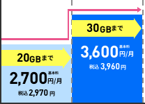 LINEMO ベストプランVイメージ