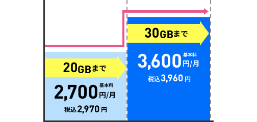 LINEMO ベストプランVイメージ