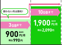 LINEMO ベストプランイメージ