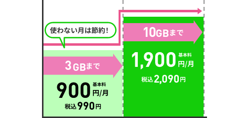 LINEMO ベストプランイメージ