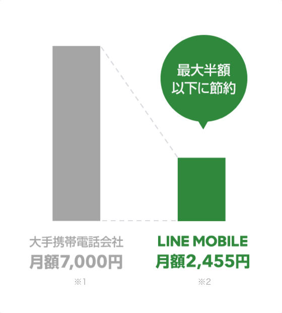 アナタのスマホ代が安くなる 格安sim 格安スマホ Lineモバイル 公式 選ばれる格安スマホ Sim