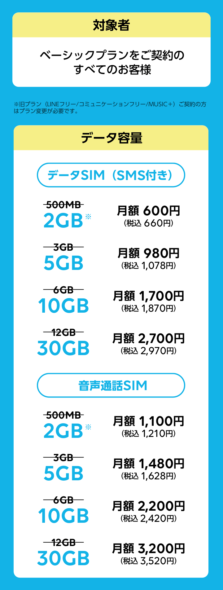 データ増量対象者とデータ容量