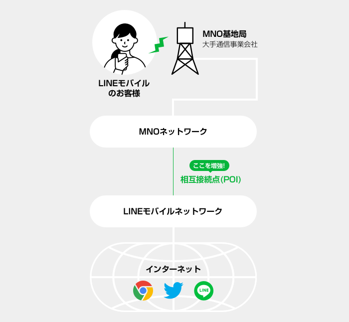 ネットワークの増強とは?