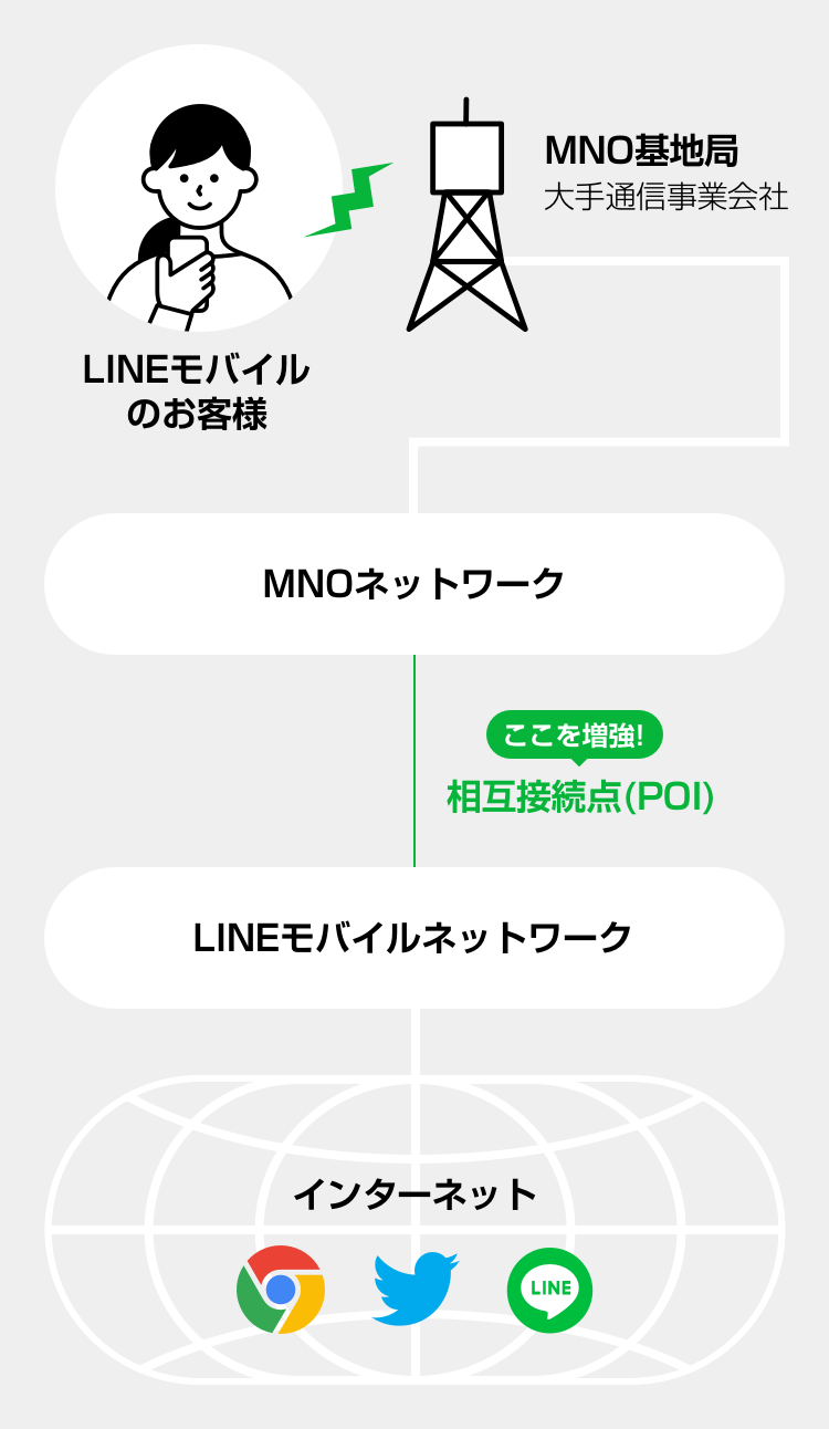 ネットワークの増強とは?