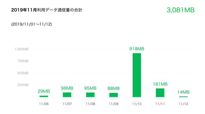 利用データ通信量・履歴