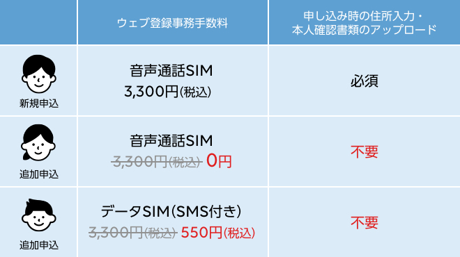 追加申込から契約するメリットがわかる表